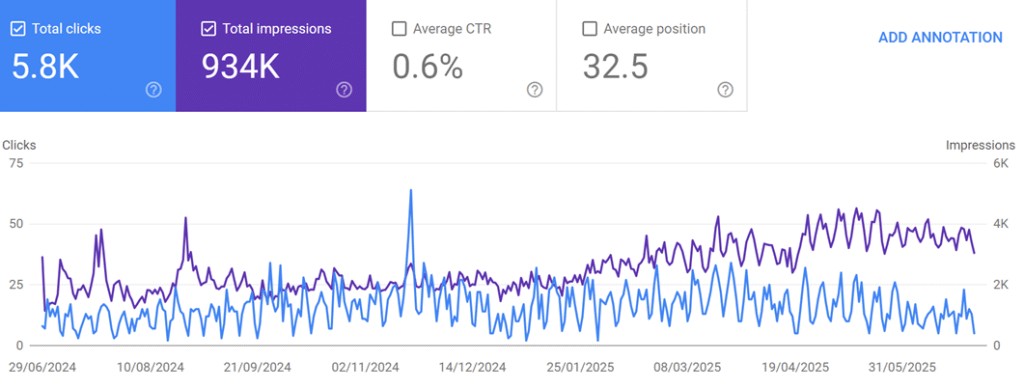 Chart displaying impressions and clicks