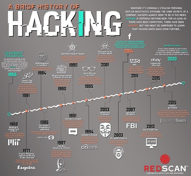 History of Hacking